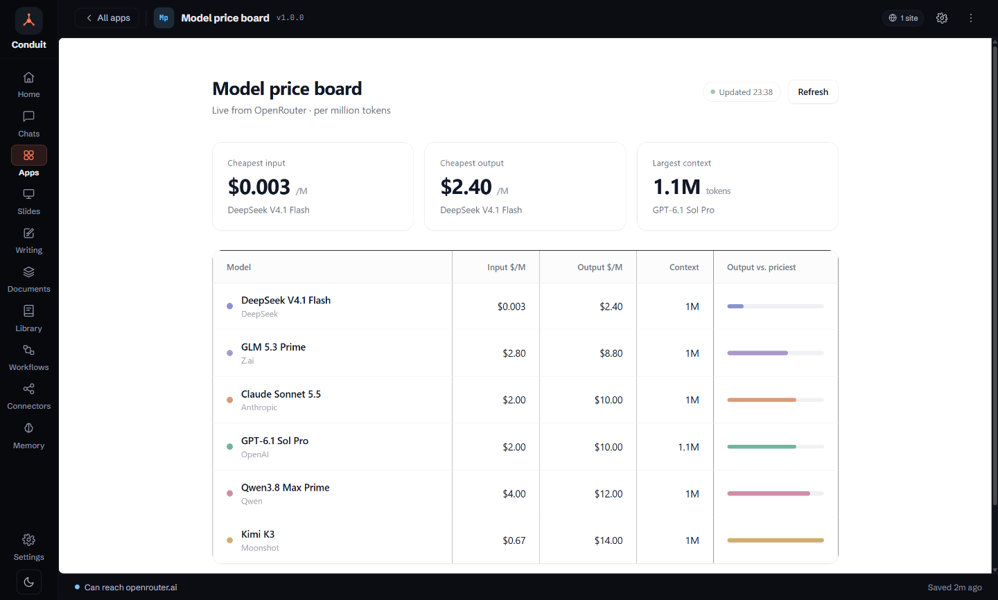 A personal app open full-size in Conduit: "Model price board", a white page showing live per-million-token prices from OpenRouter — cheapest input, cheapest output and largest context as three cards, then a table of models from DeepSeek, Z.ai, Anthropic, OpenAI, Qwen and Moonshot with input and output prices, context size and a bar for relative cost — with "Can reach openrouter.ai" in the footer.