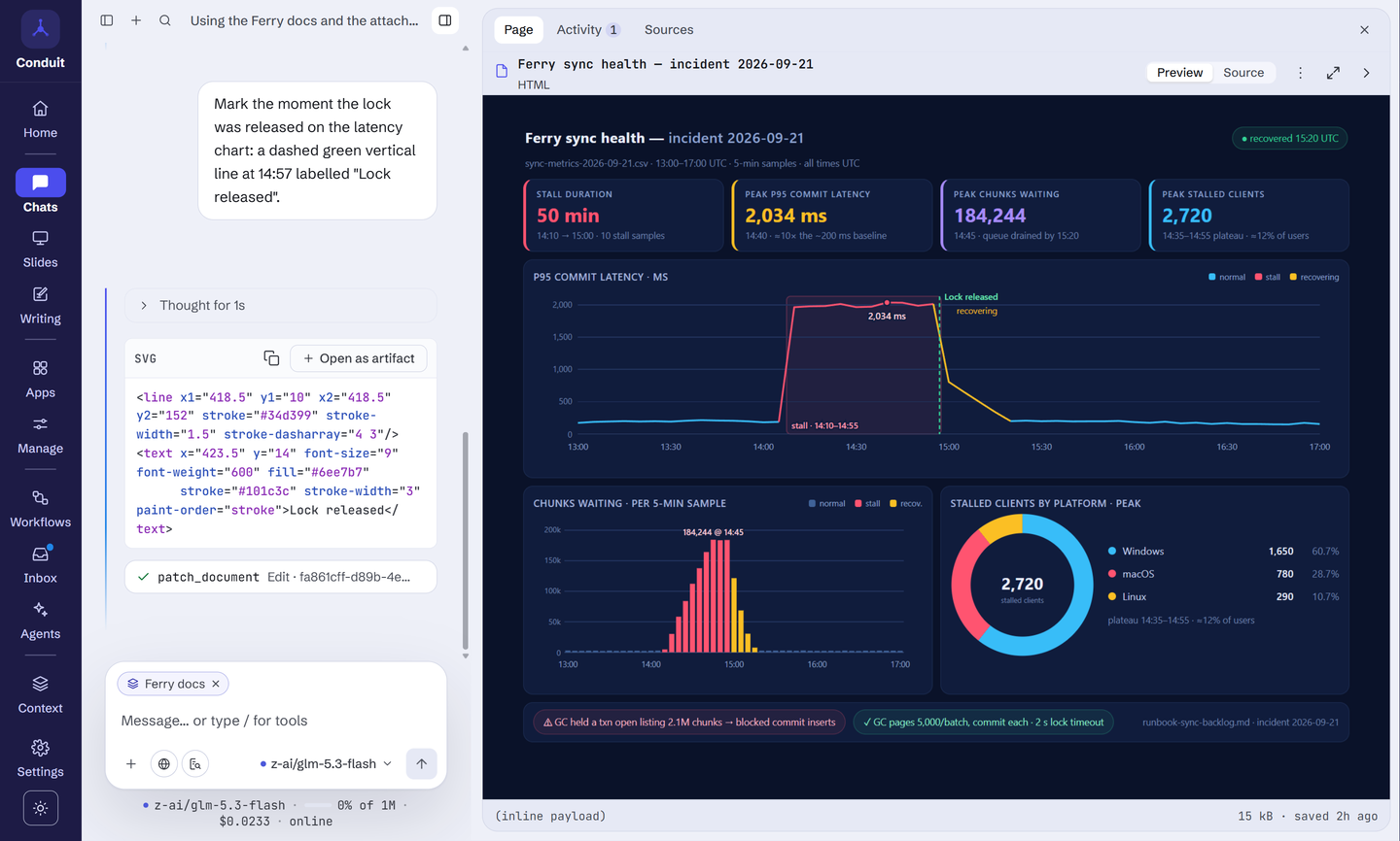 Conduit on Windows, light mode: with the Ferry docs and a sync metrics CSV attached, a chat built a dark "Ferry sync health" dashboard for the 21 September stall, open beside it: four tiles for a 50-minute stall, a 2,034 ms peak p95 commit latency, 184,244 chunks waiting and 2,720 stalled clients; a latency chart with the stall shaded and a dashed "Lock released" line the chat added on request; a bar chart of chunks waiting every 5 minutes; a donut of stalled clients by platform; and a cause-and-fix strip citing the runbook.