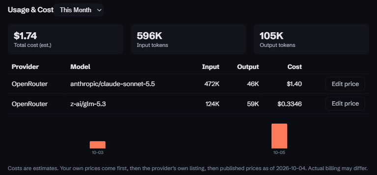 Usage and Cost in Conduit's Settings for this month: an estimated total of $1.74 across 596K input and 105K output tokens, a table with Claude Sonnet 5.5 and GLM 5.3 through OpenRouter showing each model's tokens and cost with an Edit price button, a bar chart of cost per day, and a note that your own prices come first, then the provider's own listing, then published prices.